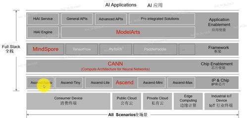AI基礎概念、產業發展與華為全棧全場景AI戰略解析